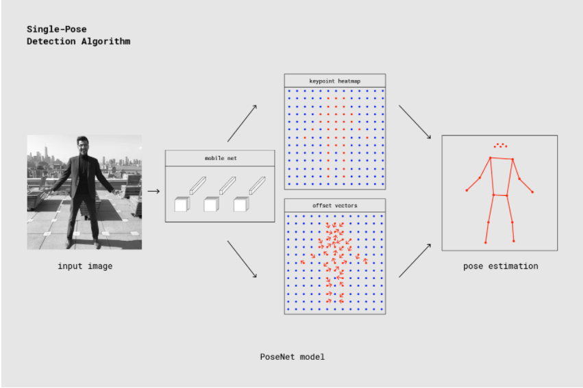 Flutter Posenet Pose Estimation With Tensorflow Lite Model Jumy