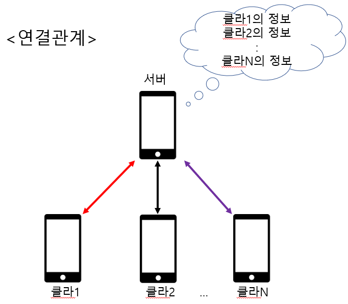 connection